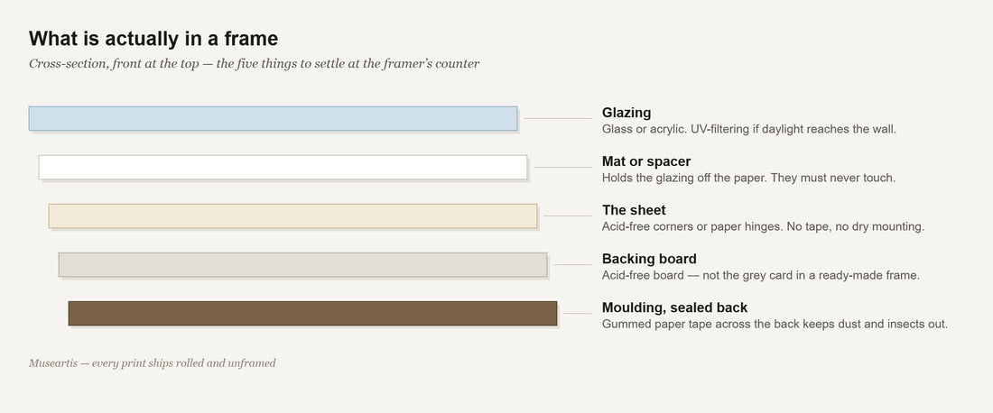 Diagram of the five layers in a framed print: glazing, mat or spacer, the sheet, backing board, and the moulding with a sealed back